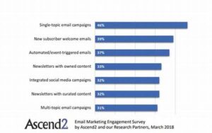 Improving Email Engagement Tactics