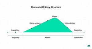 “innovative Storytelling Structures Exploration”