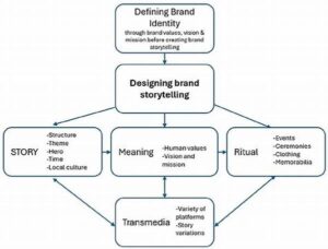 Pioneering New Storytelling Dimensions