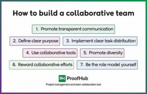 Collaborative Writing Team Exercises