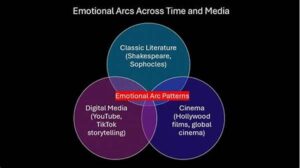 Complex Emotional Arcs In Narratives