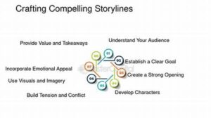 Crafting Compelling Storylines Daily