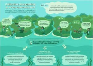 Collective Storytelling For Creative Growth